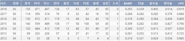  SK 이재원의 최근 7시즌 주요 기록 (출처: 야구기록실 KBReport.com)