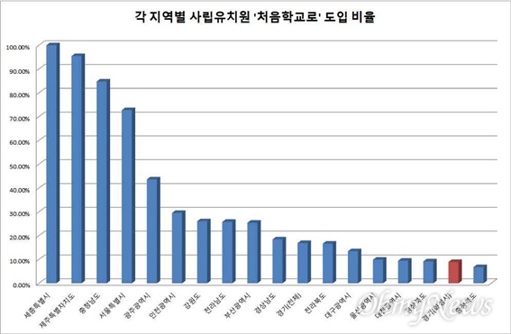 비대위가 밝힌 전국 사립유치원 '처음학교로' 가입 비율