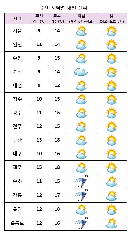 주요 지역별 내일날씨 전망