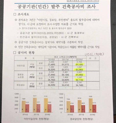  경기도가 9일 발표한 ‘공공기관(민간) 발주 건축공사비 조사’
