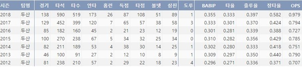  두산 최주환의 최근 7시즌 주요 기록 (출처: 야구기록실 KBReport.com)
