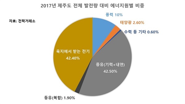 2017년 제주도 발전원별 전력생산 현황.