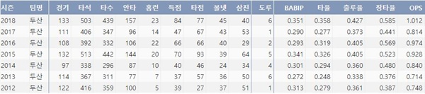  두산 양의지의 최근 7시즌 주요 기록 (출처: 야구기록실 KBReport.com)