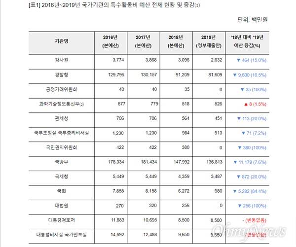  표) 2016년~2019년 국가기관의 특수활동비 예산 전체 현황 및 증감