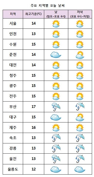 주요 지역별 오늘날씨 전망