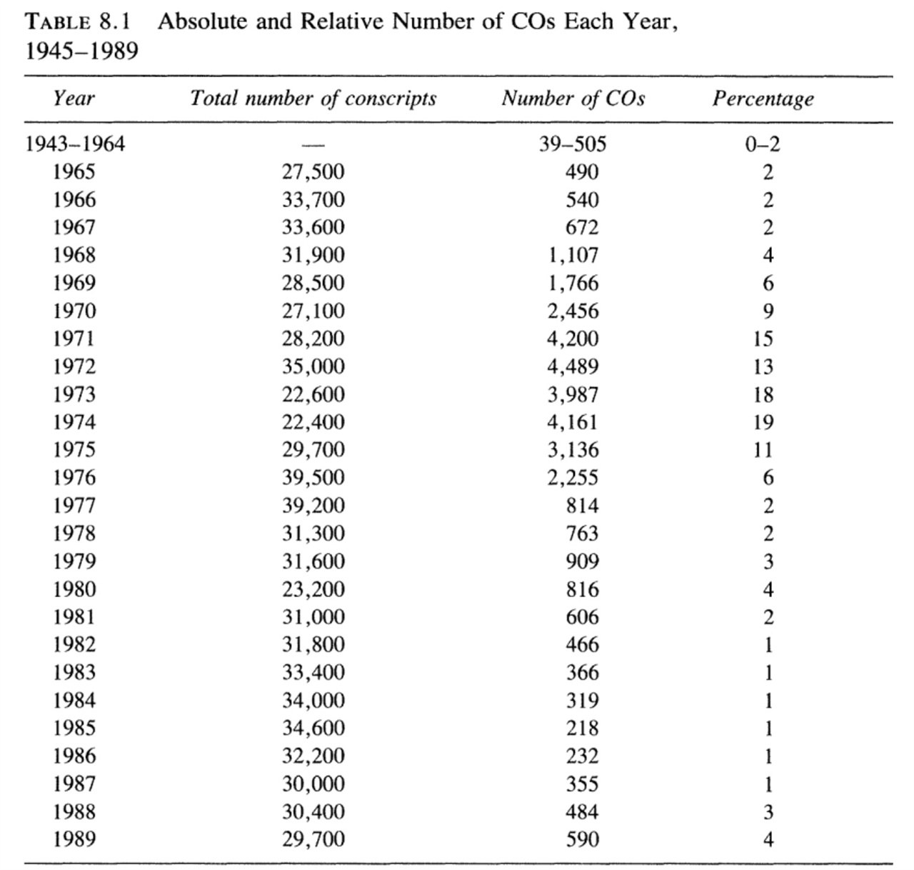 1945년~1989년 매년 덴마크에서 병역을 거부한 사람들의 수