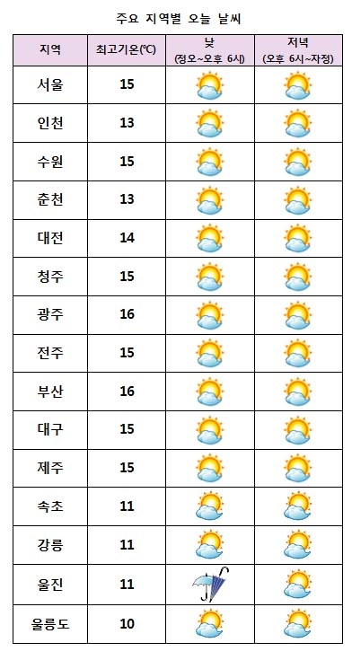 주요 지역별 오늘날씨 전망