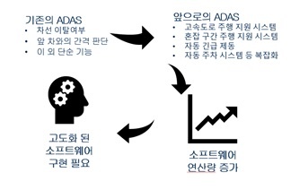 자율 주행차의 기술적 차원 문제점