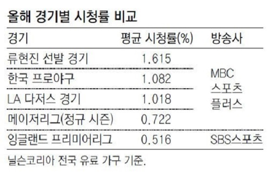  2017년 경기별 시청률 조사에서 프리미어리그 중계 시청률은 한국 프로야구 중계 절반 수치다.