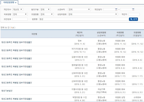 국민참여 입법센터를 통해 확인한 ‘청년’ 법안은 전체 15,976건 중 55건(0.34%)에 불과하다. 