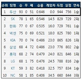  2018년 정규 시즌 팀 순위 (출처: 야구기록실 KBReport.com)