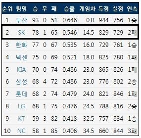  2018 KBO리그 정규 시즌 팀 순위 (출처: 야구기록실 KBReport.com)
