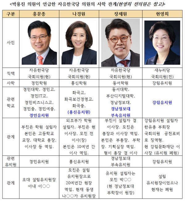  박용진 민주당 의원이 자유한국당 의원 3인 홍문종, 나경원, 장제원의 실명을 공개한 이유. 그들은 사학운영자 집안 출신일뿐 아니라 사립유치원의 직간접적인 이해당사자들이었다. 현영희 전 의원은 참고용이다.