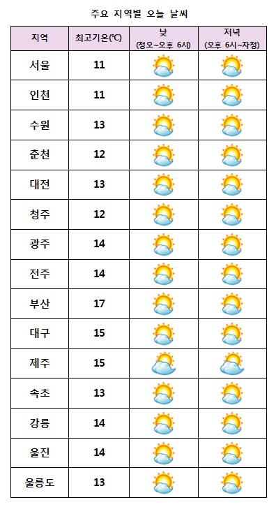 주요 지역별 오늘날씨 전망