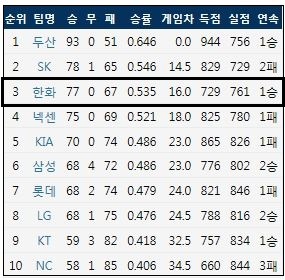  2018 KBO리그 정규 시즌 최종 순위 (출처: 야구기록실 KBReport.com) 