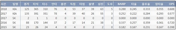  KIA 김민식 최근 4시즌 주요 기록 (출처: 야구기록실 KBReport.com)