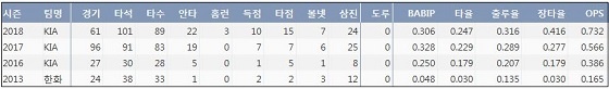  KIA 한승택 최근 4시즌 주요 기록 (출처: 야구기록실 KBReport.com)