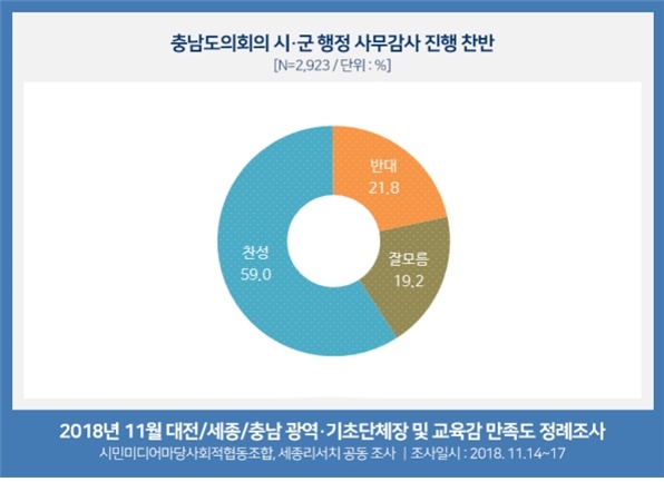 충남도의회 시.군 행정 사무감사에 대한 찬반 여론조사 결과 59%가 찬성 의견을 나타냈다.