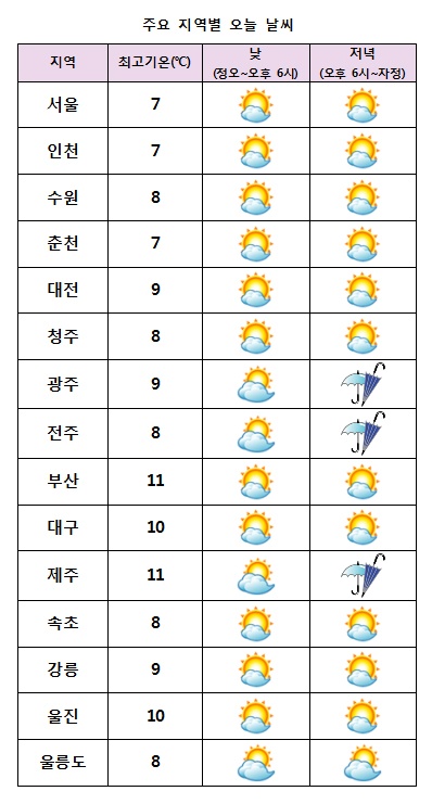 주요 지역별 내일날씨 전망