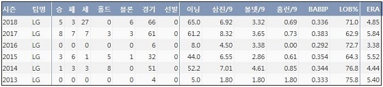  LG 정찬헌 최근 6시즌 주요 기록 (출처: 야구기록실 KBReport.com)