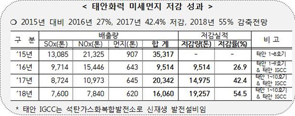 서부발전이 밝힌 태안화력의 미세먼지 저감 성과로 서부발전은 오는 2030년 80%까지 미세먼지를 감축하겠다는 계획을 내놨다.