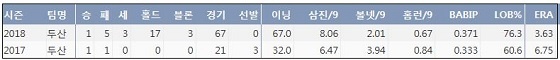  두산 박치국 프로 통산 주요 기록 (출처: 야구기록실 KBReport.com)