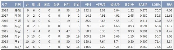  롯데 노경은 최근 7시즌 주요 기록 (출처: 야구기록실 KBReport.com)