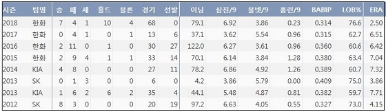  한화 송은범 최근 7시즌 주요 기록 (출처: 야구기록실 KBReport.com)