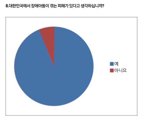 대한민국에서 장애아동이 겪는 피해가 있다고 생각하십니까? 장애아동들이 피해 받고 있다고 느끼고 있는 사람이 91명으로 전체 93%를 차지하였다.