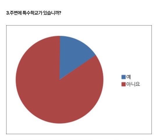 주변에 특수학교가 있습니까? 조사결과 주변에 특수학교가 있냐는 질문에 전체 중 84%가 없다고 대답하였다.