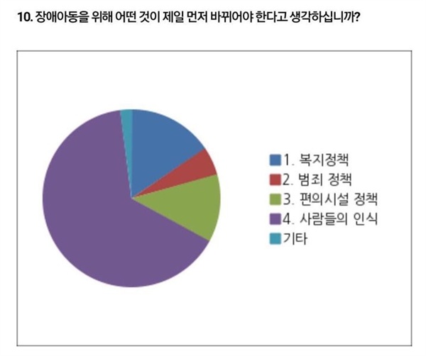 장애아동을 위해 어떤 것이 제일 먼저 바뀌어야 한다고 생각하십니까? 사람들의 인식이 64%, 복지정책이 15%로 그 뒤를 이었다.