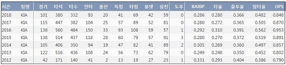  KIA 이범호 최근 7시즌 주요 기록？(출처: 야구기록실 KBReport.com)