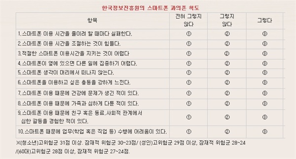 한국정보화진흥원의 스마트폰 과의존 척도 자료. 한국정보화진흥원 홈페이지에 연령별 각각의 척도가 제시되어 있다. 이는 청소년, 성인, 60대를 통합한 것이다. 