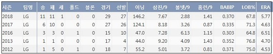  LG 임찬규 최근 5시즌 주요 기록 (출처: 야구기록실 KBReport.com)