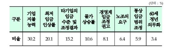 한구경영자총회 임금조정 변수/ 출처: 2015 한국경영자총회임금실태조사
