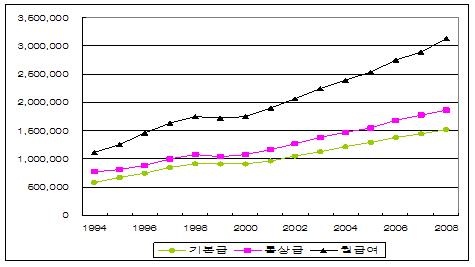  현대자동차 임금변화 추이/ 출처: 금속노조연구원. 2009. 금속산업의 임금구조와 임금체계 분석 보고서