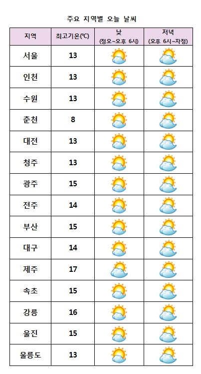  주요 지역별 오늘날씨 전망