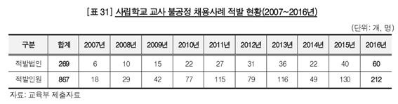 해마다 교육부에 적발되는 사례가 이만큼인데, 적발되지 않은 것이 훨씬 더 많을 것이다. 특히, 최근에 적발 건수가 더 증가하고 있다. 