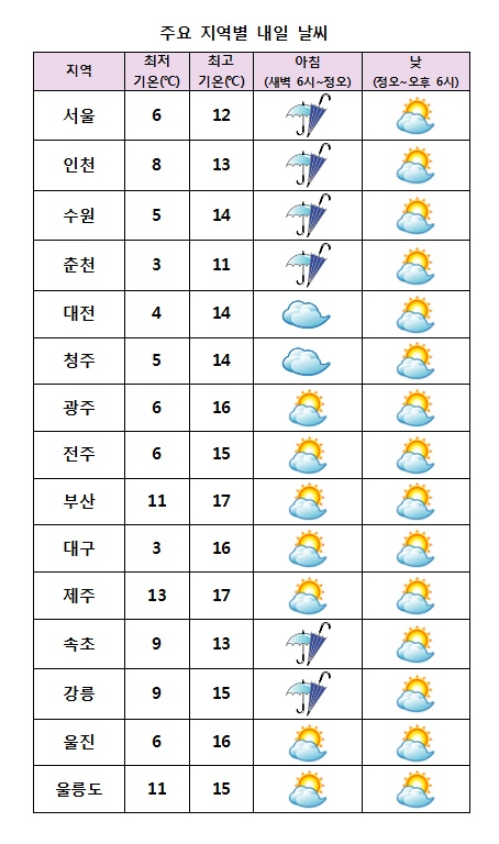  주요 지역별 내일날씨 전망