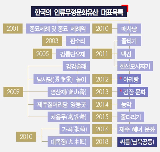 씨름이 인류무형문화유산에 등재됨으로써 한국은 모두 20건의 대표목록을 갖게 되었다.
