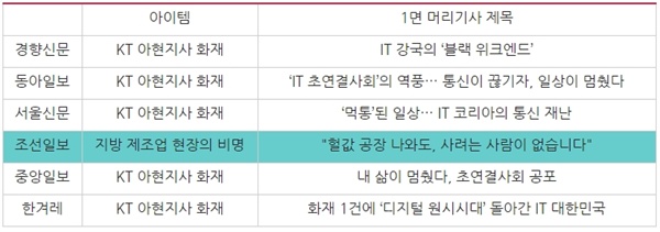 신문사 1면 머리기사 비교(11/26) ⓒ민주언론시민연합

