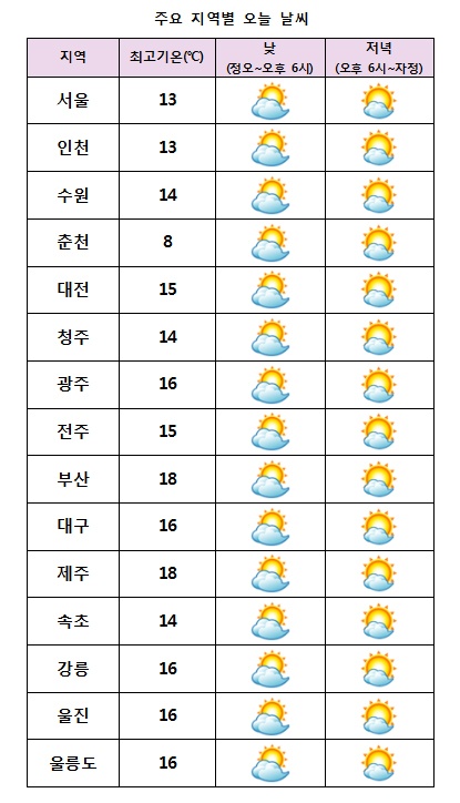  주요 지역별 오늘날씨 전망