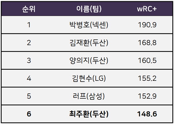 올 시즌 wRC+ 순위 최주환의 wRC+는 리그 전체 타자들 중에서 6위였다. 리그에서도 인정 받을 수 있는 타자가 된 것이다.