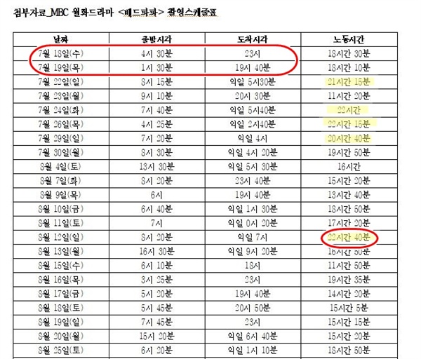  방송스태프노조가 공개한 MBC 월화드라마 <배드파파> 촬영 스케줄표에 따르면 <배드파파> 스태프들은 하루 최대 22시간 40분, 근무일 기준 하루 평균 17시간 40분을 일했다. 
