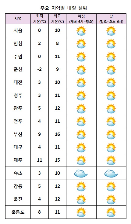  주요 지역별 내일날씨 전망