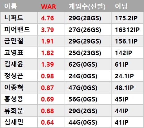  2018 KT 투수 WAR(대체수준 대비 승리 기여)