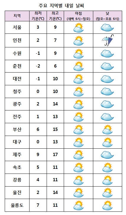  주요 지역별 내일날씨 전망