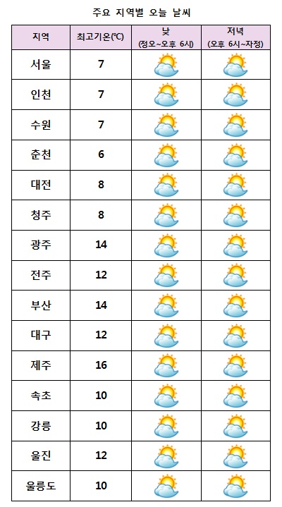  주요 지역별 오늘날씨 전망