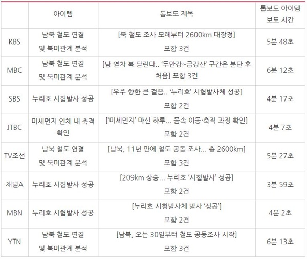 방송 저녁종합뉴스 톱보도 비교(11/28)