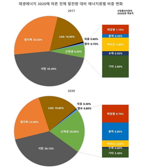  ‘재생에너지 3020’ 이행계획에 따른 우리나라의 전체 발전량 대비 발전원별 비중 변화. 정부는 원전과 석탄발전을 단계적으로 줄이고 2030년까지 재생에너지 발전 비중을 20%로 확대한다는 에너지전환로드맵을 제시했다.